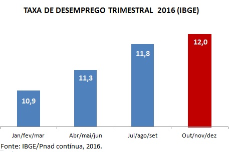 Taxa de desemprego 2016