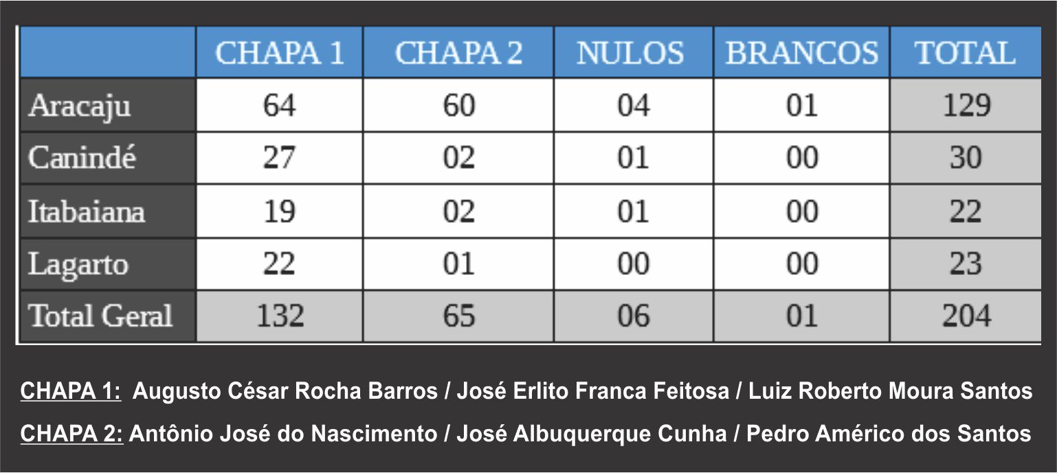 eleicao cohidro