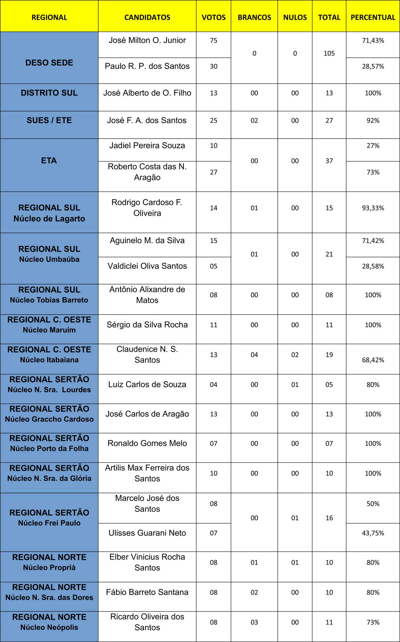 resultado eleicao representantes